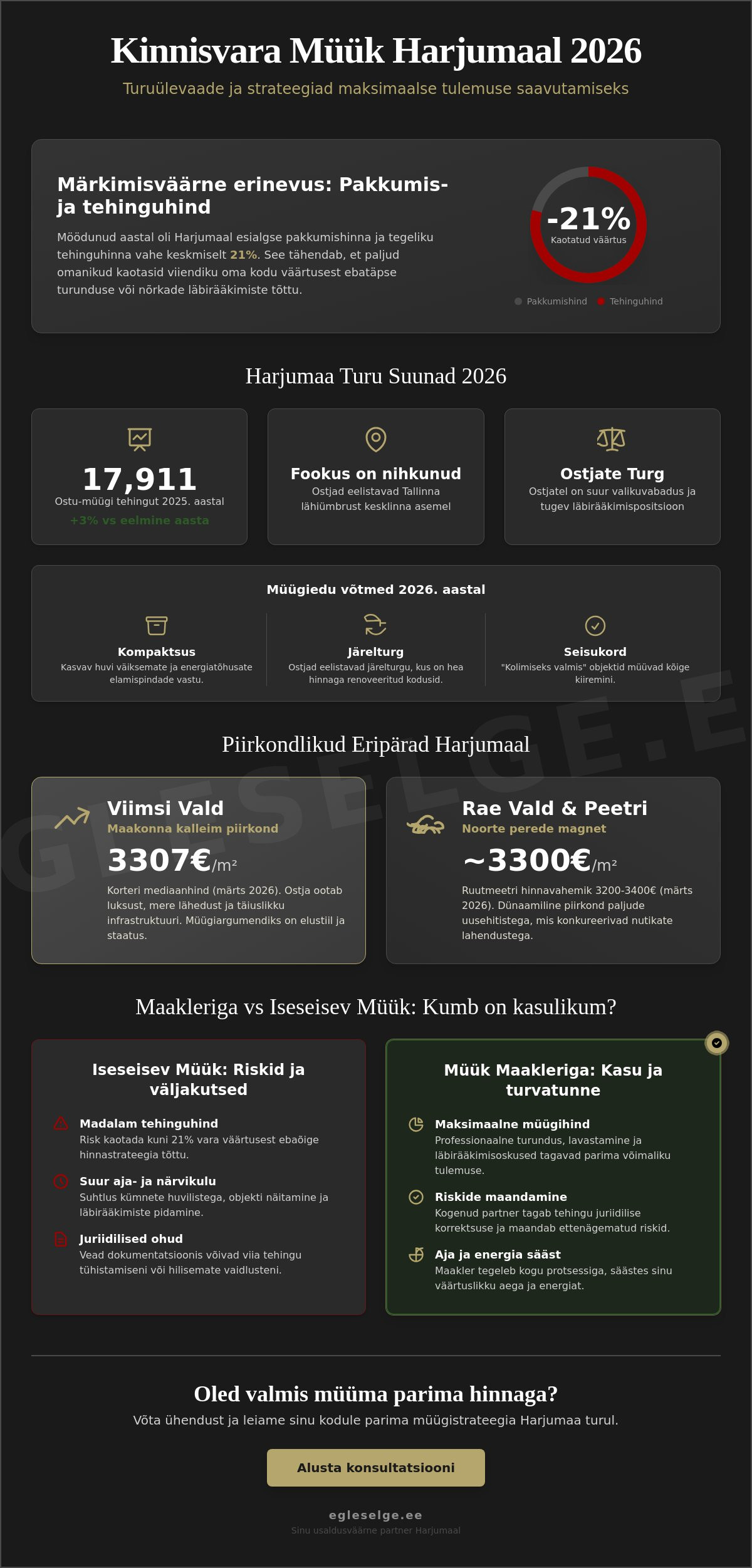 Kinnisvara müük Harjumaal 2026: Strateegiline teejuht maksimaalse tulemuseni
