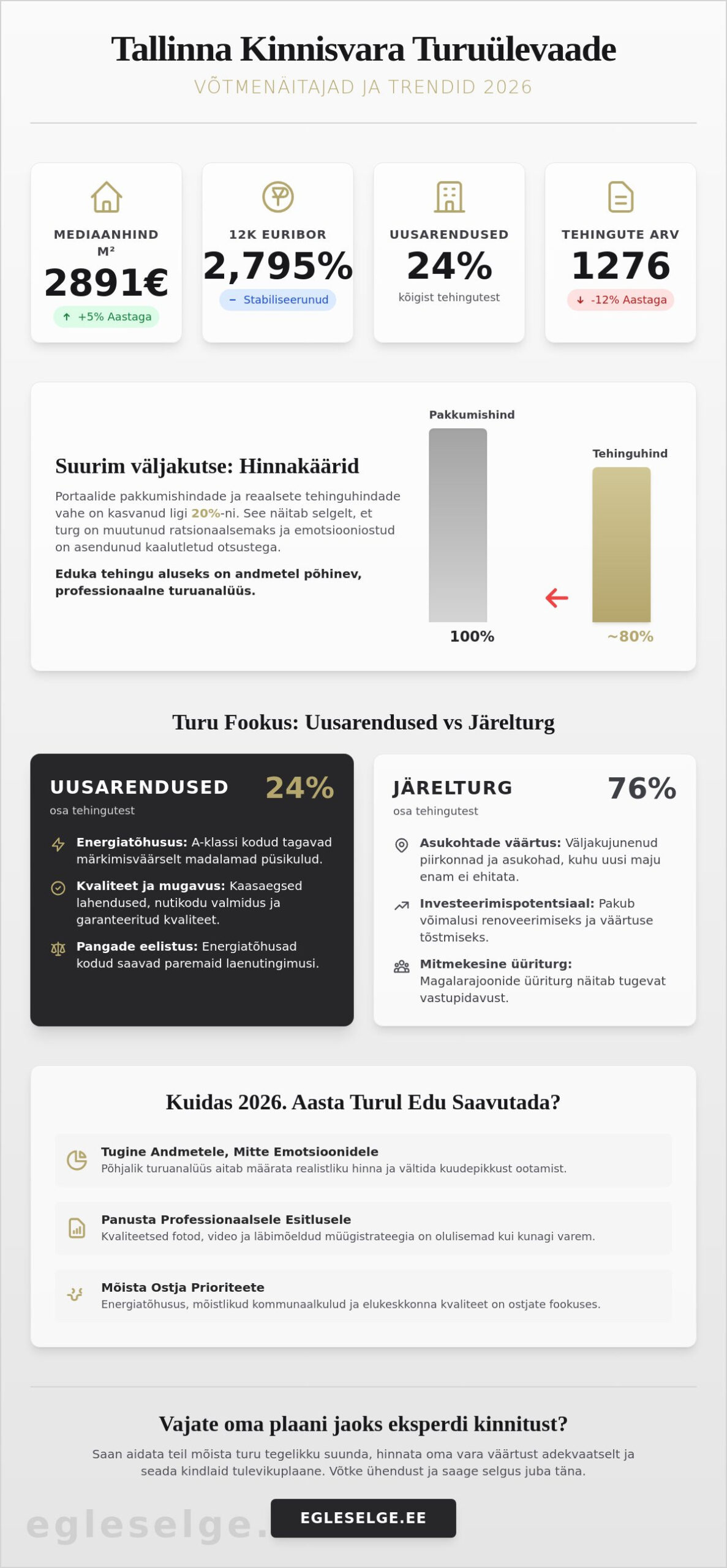 Kinnisvara turu ülevaade Tallinn 2026: Trendid, hinnad ja eksperdi prognoos